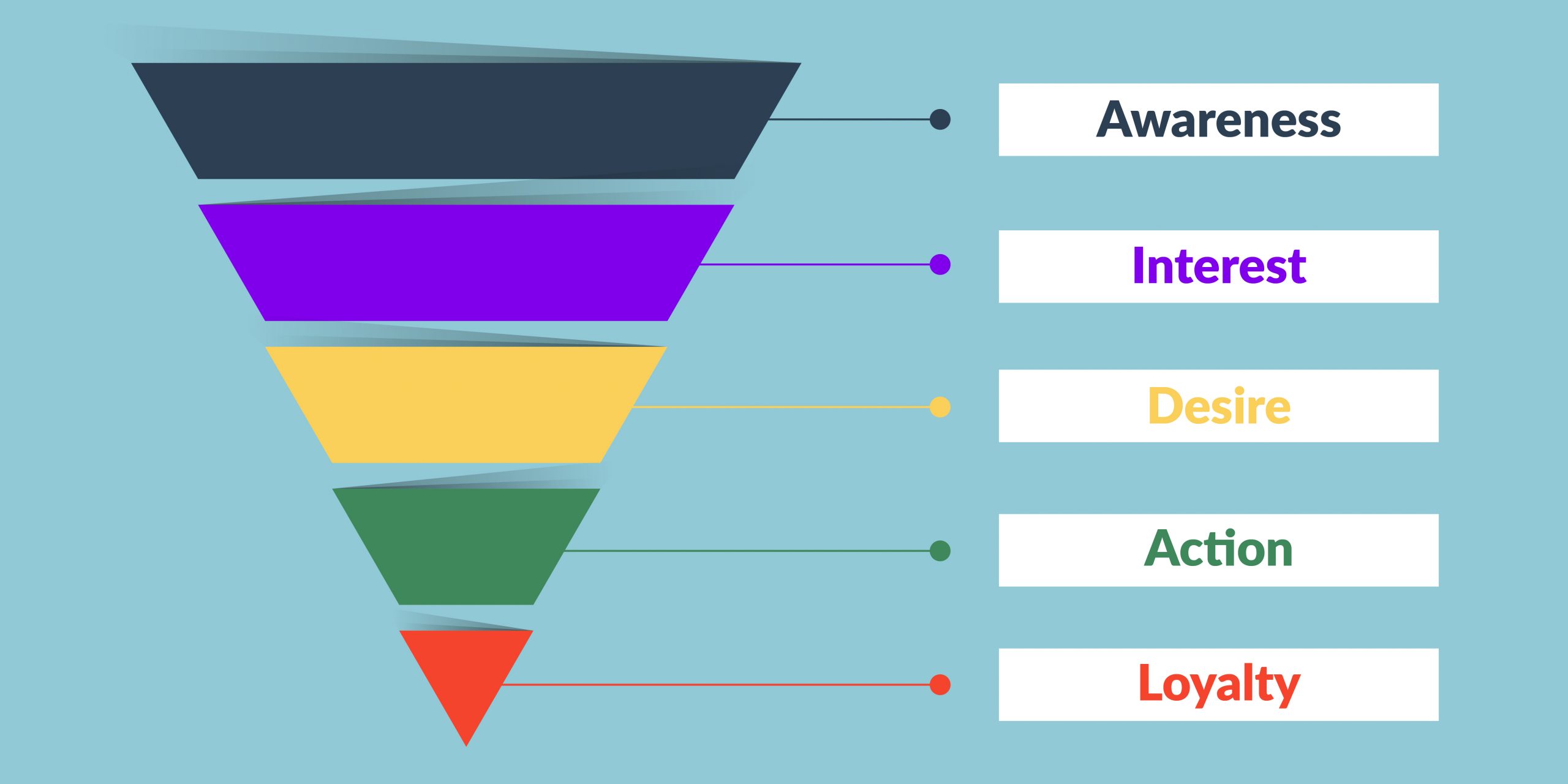 5 stages of a marketing funnel